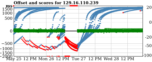 Server offset graph