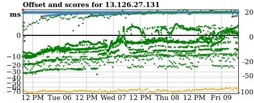 Server score graph