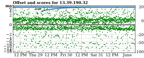 Server score graph