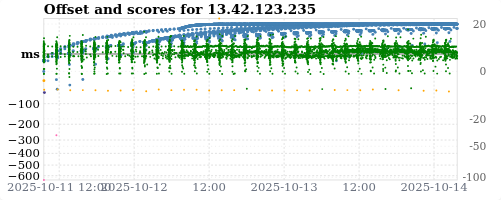 Server score graph