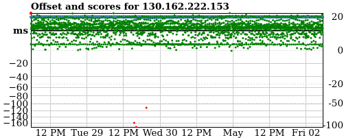 Server score graph
