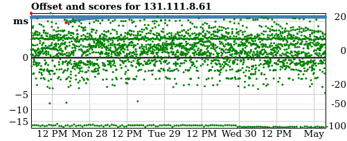 Server score graph
