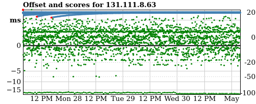Server score graph