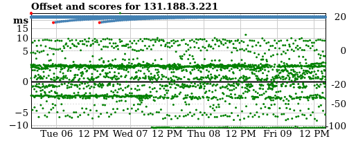 Server offset graph