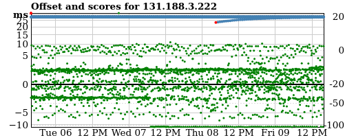 Server offset graph