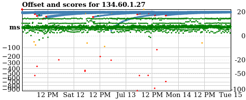 Server score graph
