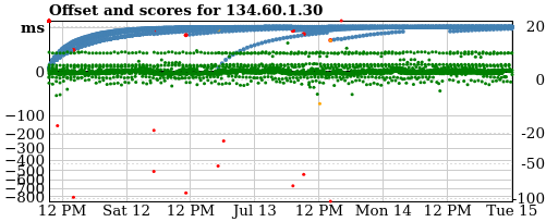 Server score graph