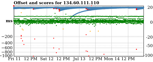 Server score graph