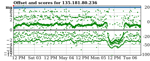 Server score graph