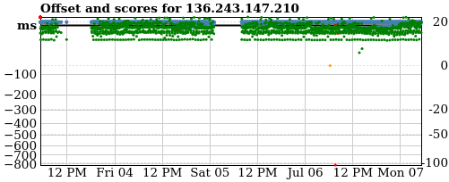 Server score graph