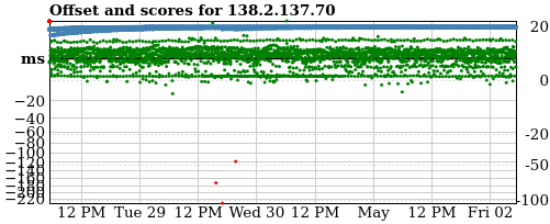 Server score graph
