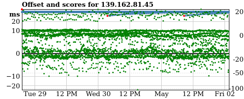 Server score graph