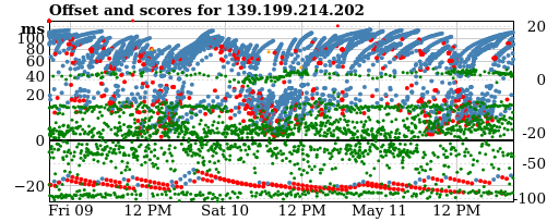 Server offset graph