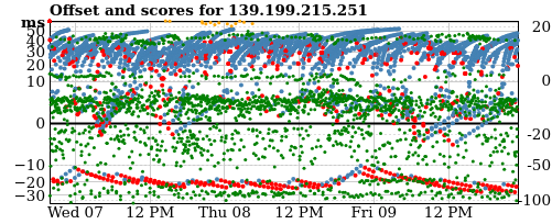 Server offset graph