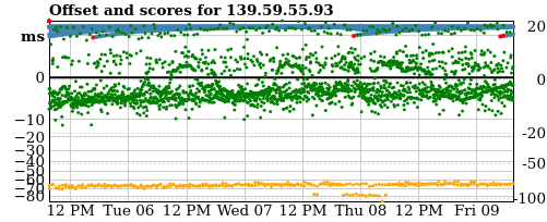 Server offset graph