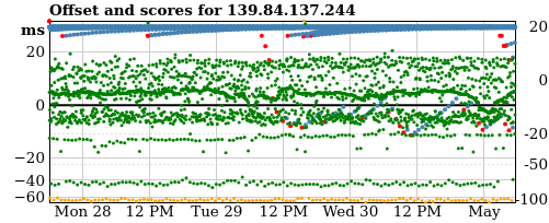 Server score graph