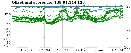Server score graph