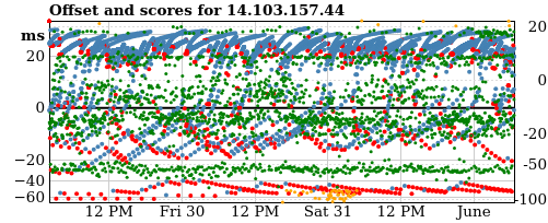 Server score graph