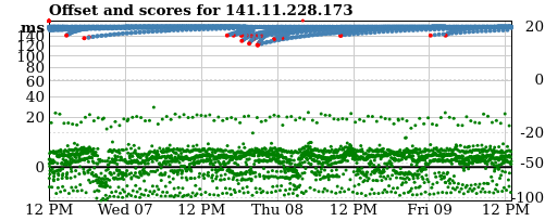 Server score graph