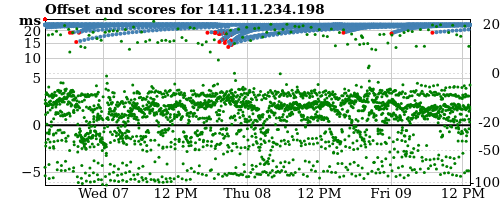 Server score graph