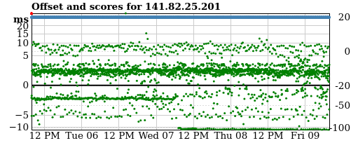 Server offset graph