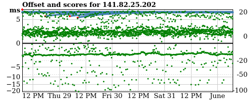 Server offset graph