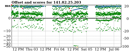 Server offset graph