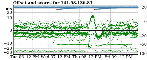 Server offset graph