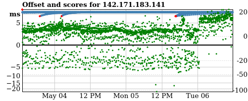 Server score graph