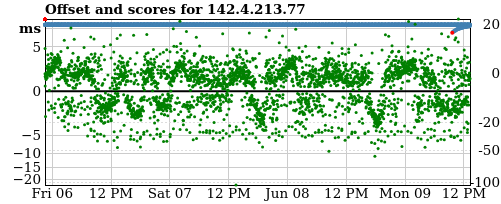 Server score graph