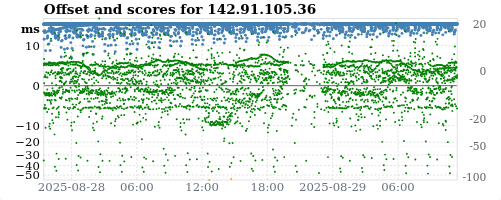 Server score graph