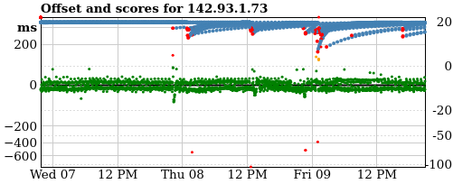 Server score graph