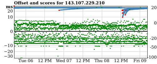 Server offset graph