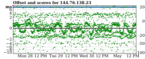 Server offset graph