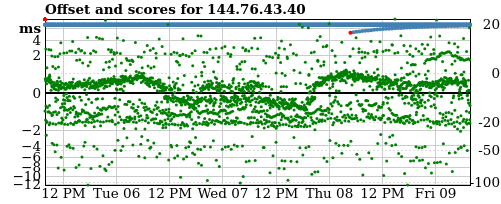 Server score graph