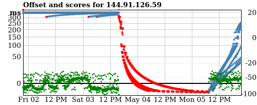 Server score graph