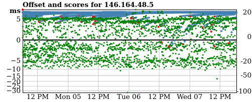 Server score graph