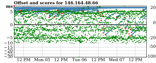 Server offset graph