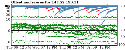Server offset graph