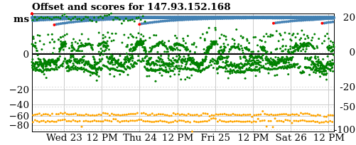 Server score graph