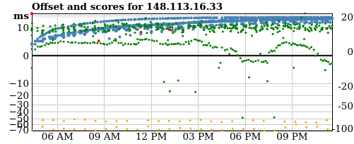 Server score graph