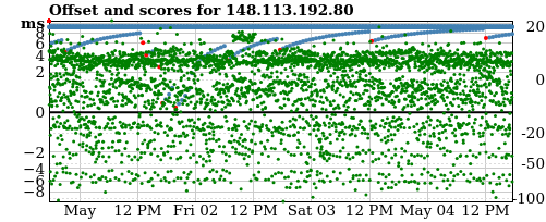 Server score graph