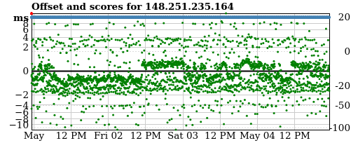 Server score graph