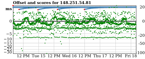 Server score graph