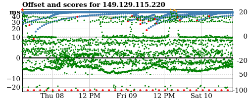 Server score graph