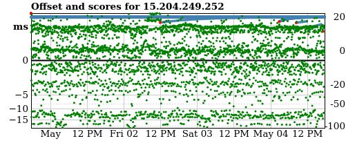 Server score graph