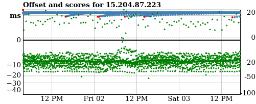 Server score graph