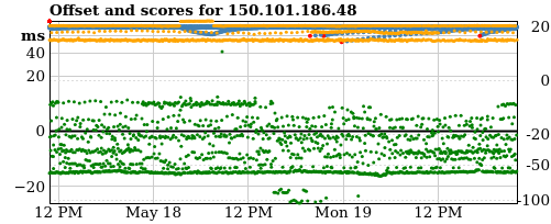 Server offset graph