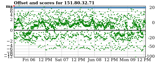 Server score graph