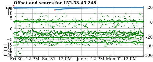 Server score graph